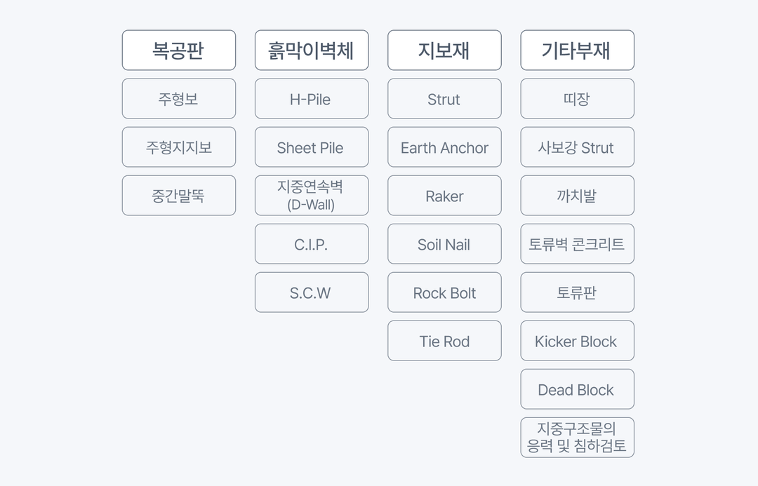 흙막이 전 구성부재의 설계기능과 즉각적인 NG / OK 판정