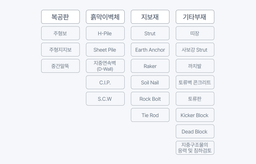흙막이 전 구성부재의 설계기능과 즉각적인 NG / OK 판정