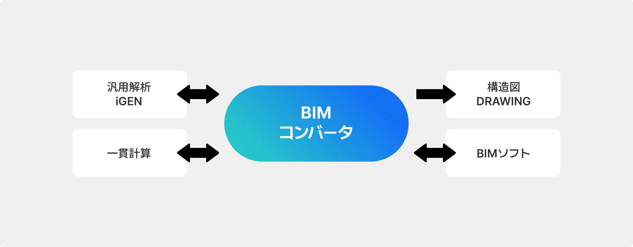Convertidor BIM
Creación eficiente de modelos y planos mediante conversión de datos