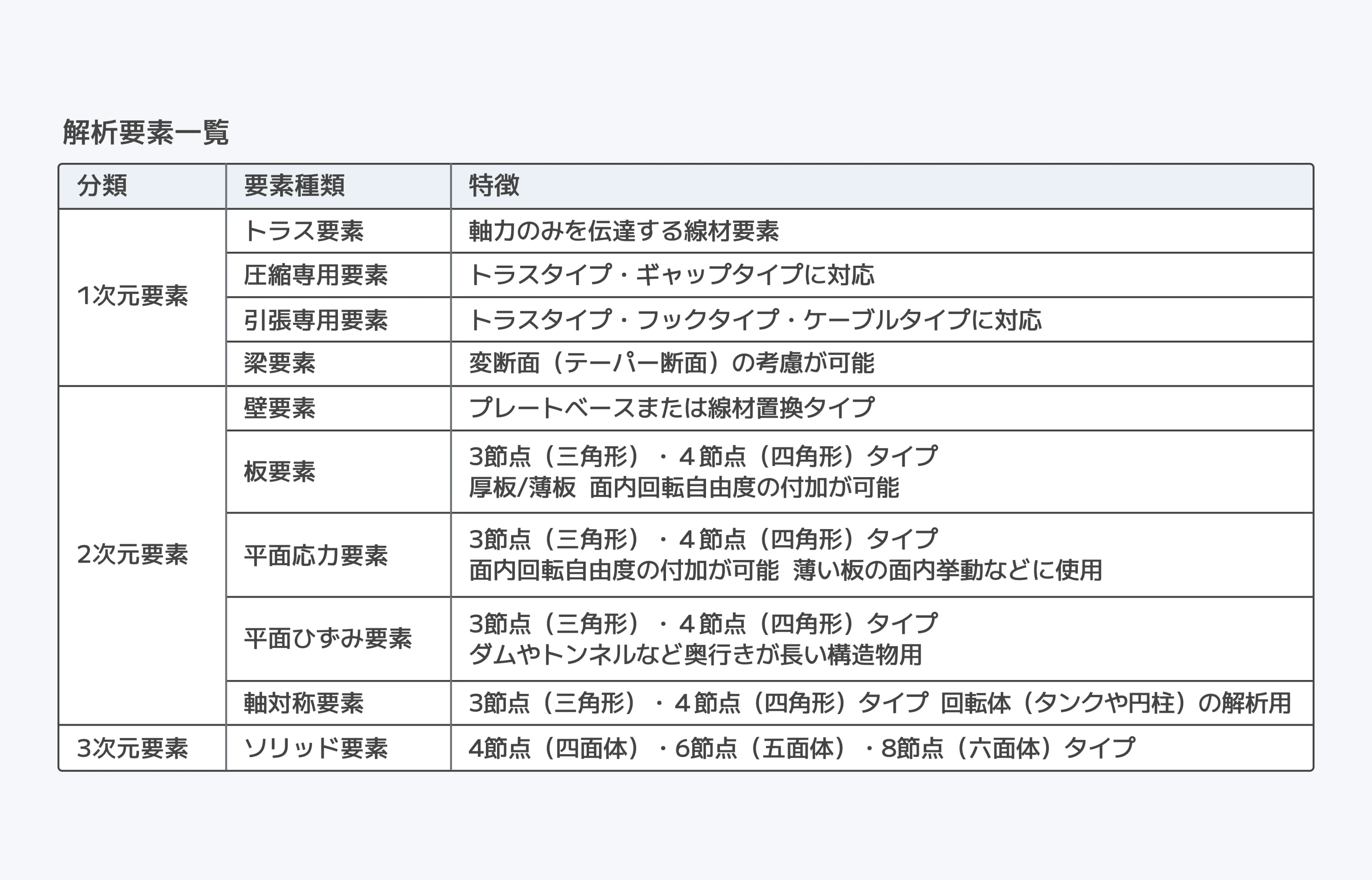 要素
多種多様な要素モデルによる複雑な挙動の再現