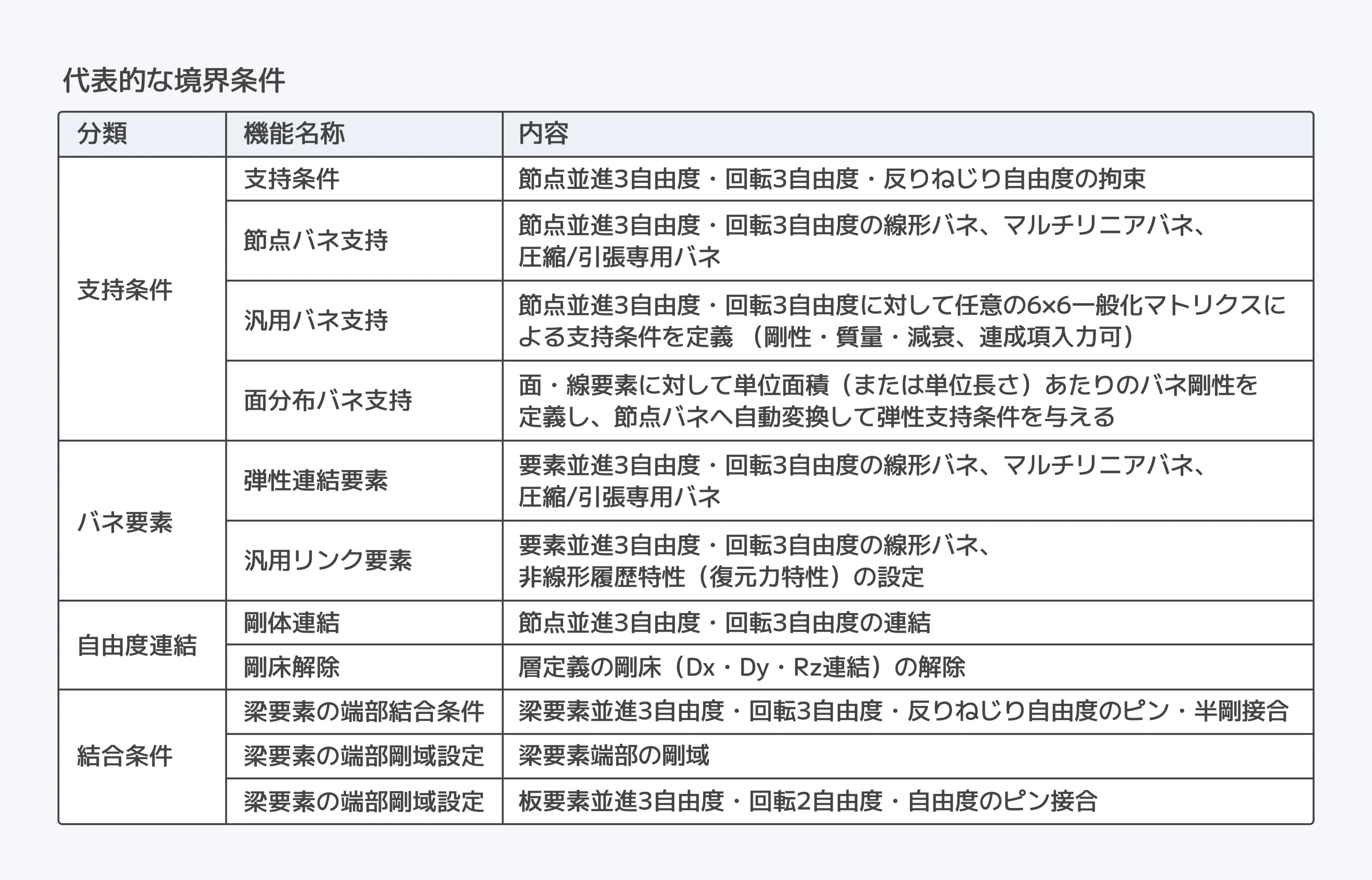 境界条件
実構造の挙動を忠実に再現する多彩な支持・連結・結合条件