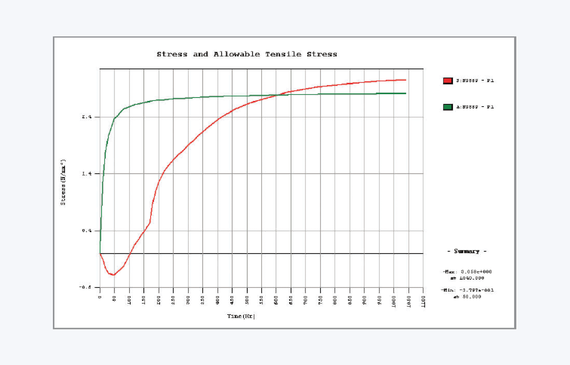Stresses and Temperature History Graphs