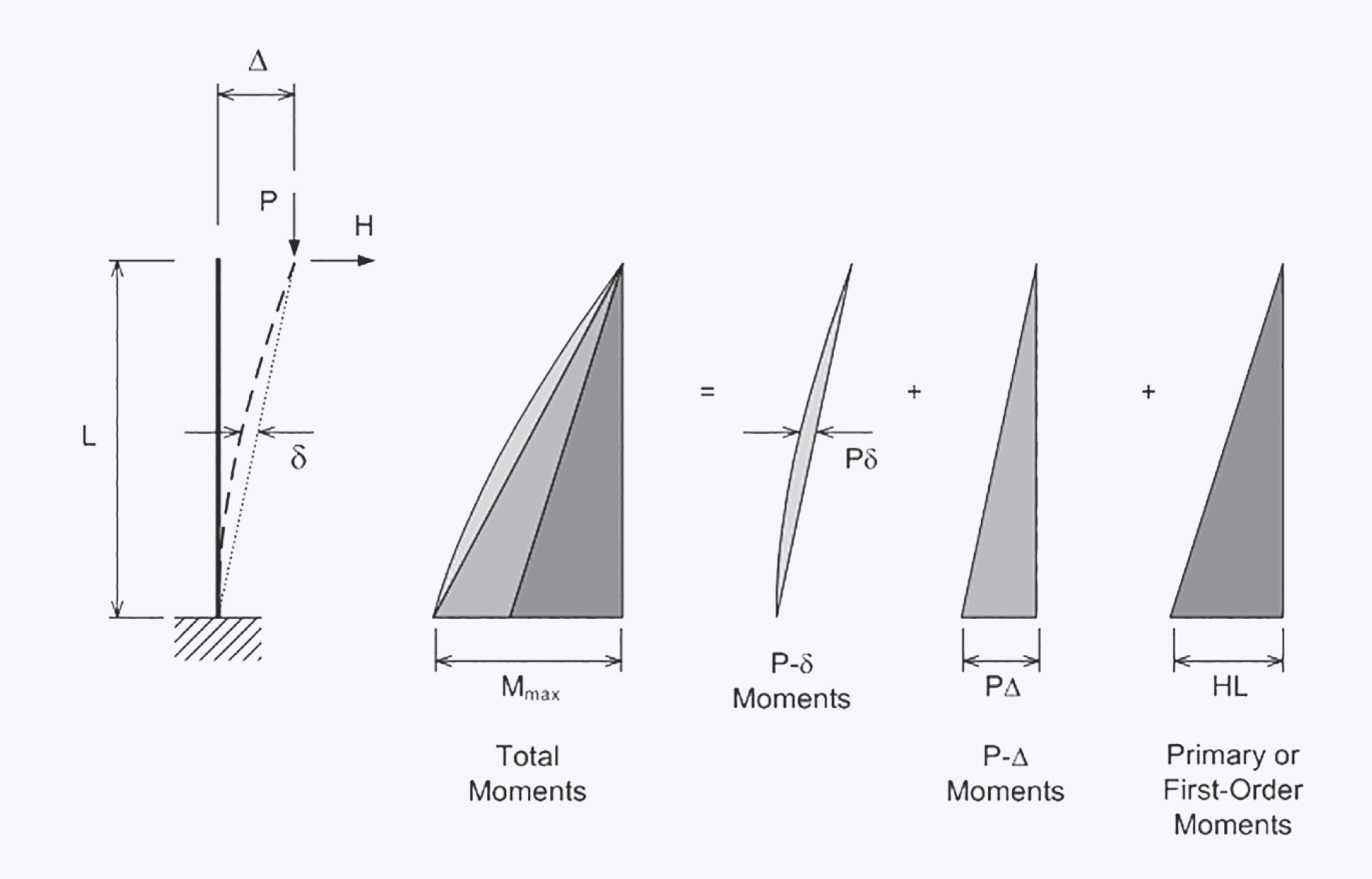 Buckling & P-Delta Analysis