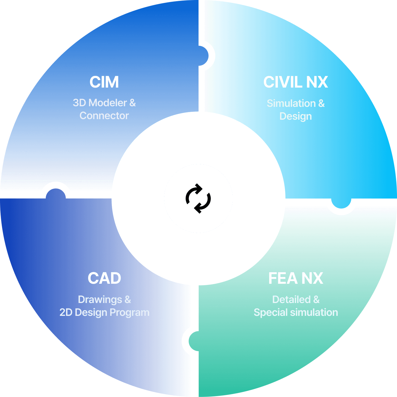 在 MIDAS 中完成的所有設計流程 workflow diagram